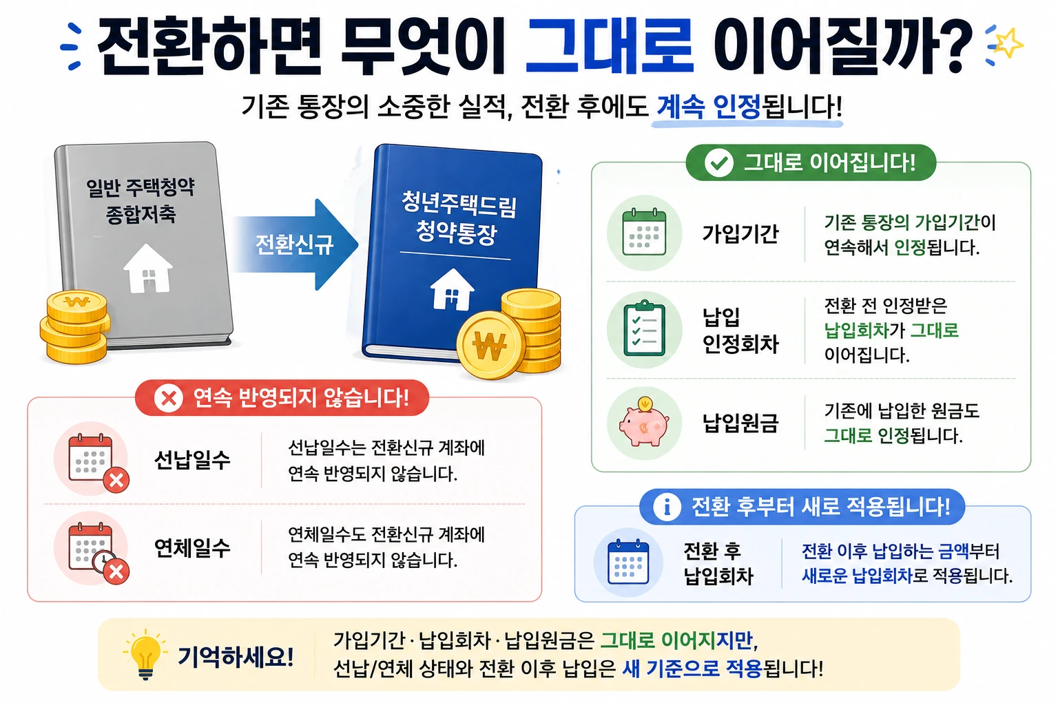 청년주택드림청약통장_전환시_승계항목