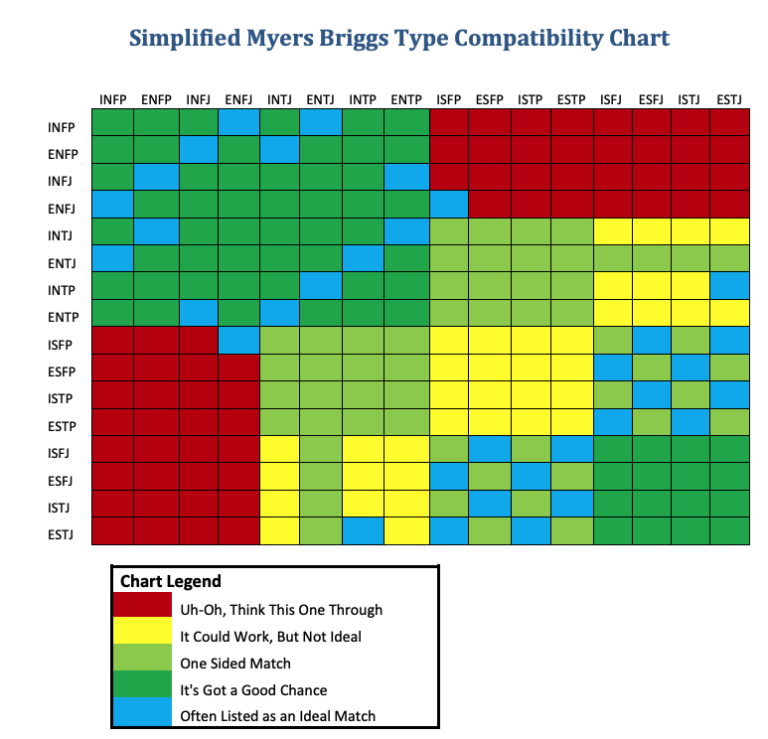 MBTI 궁합 총정리
