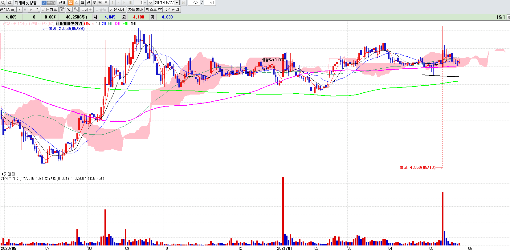 보험관련주미래에셋생명일봉차트