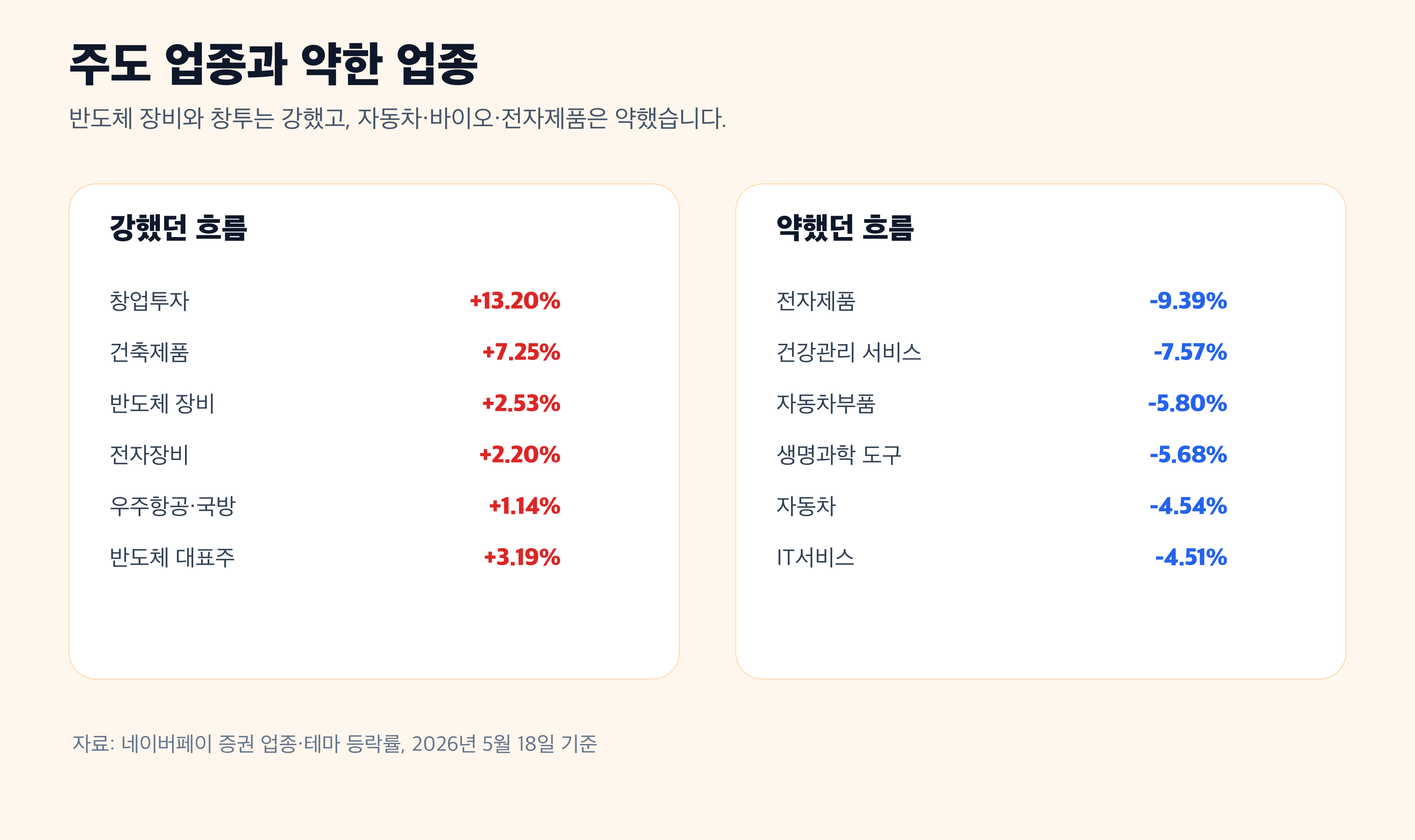 5월 18일 주도 업종 약한 업종 경제 뉴스 분석