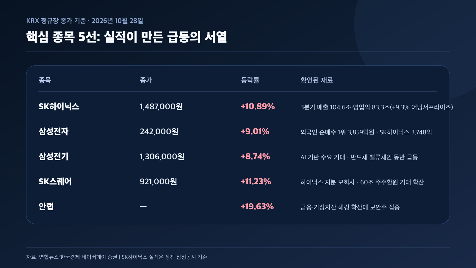 SK하이닉스 삼성전자 삼성전기 SK스퀘어 안랩 주가 실적 공시 경제 뉴스 분석