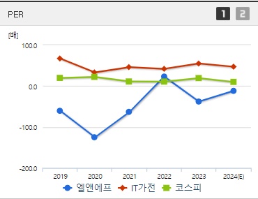 엘앤에프 주가 PER