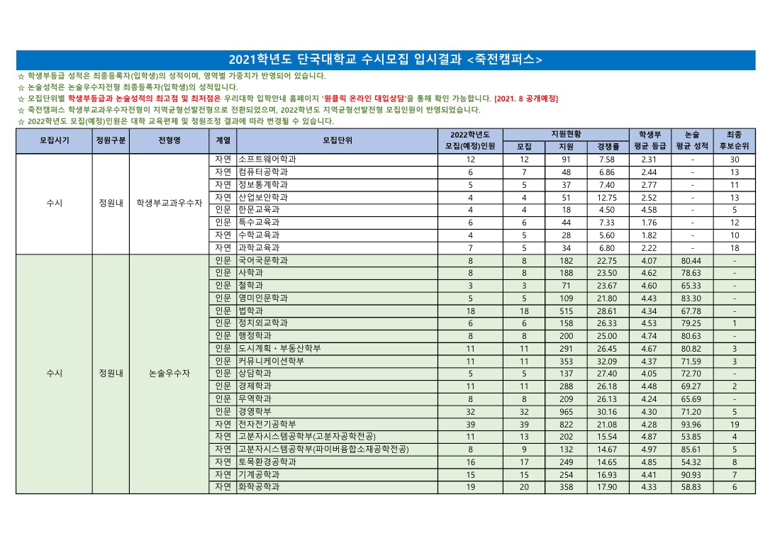 단국대학교수시결과4