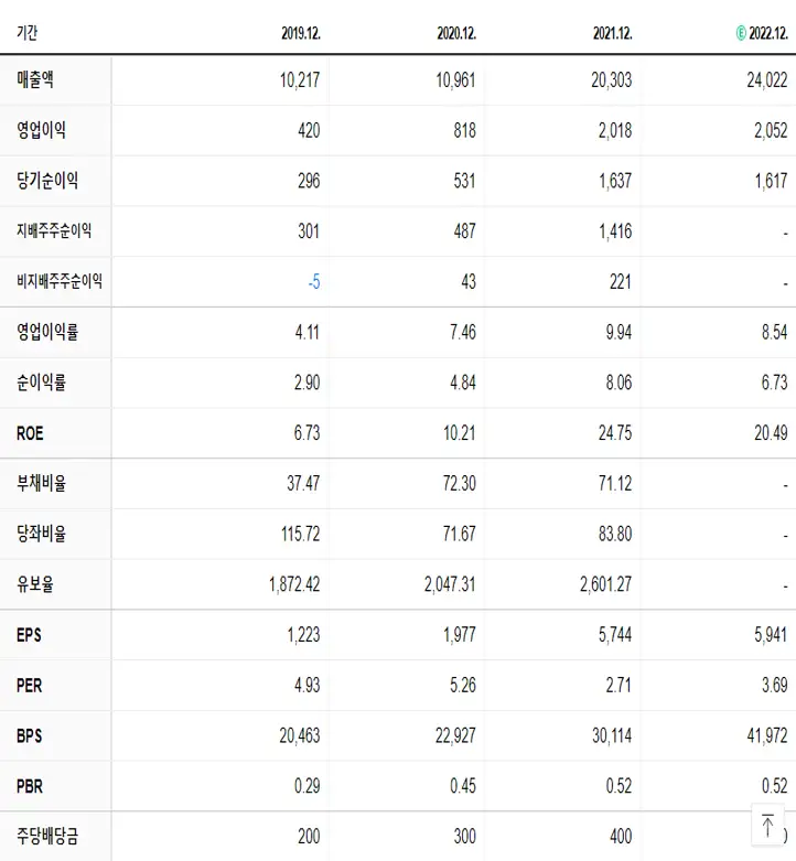 대한제강 재무제표