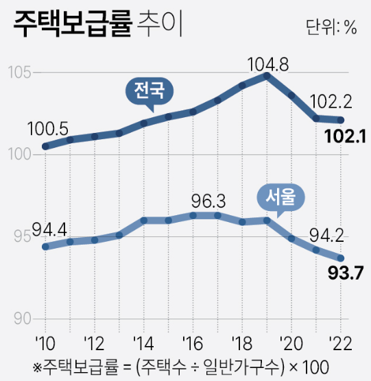 22년 까지 주택 보급률