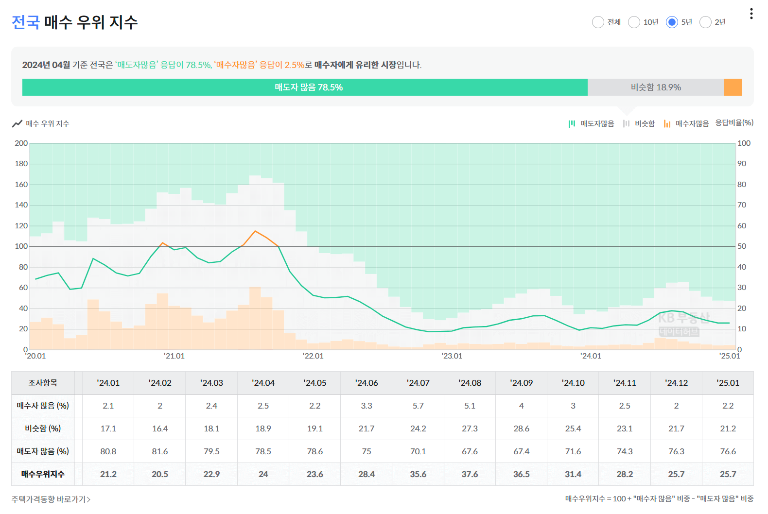 매수우위지수(자료:KB국민은행)