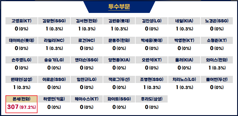 2025 골든글러브 투수부문