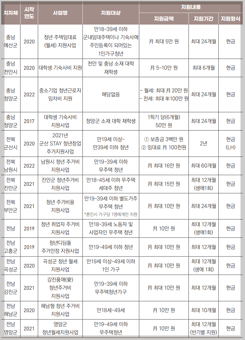 청년월세지원금 신청방법, 이의신청, 지역별 지원내용