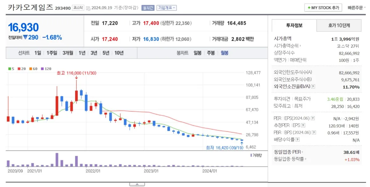 카카오게임즈-월간-차트-흐름