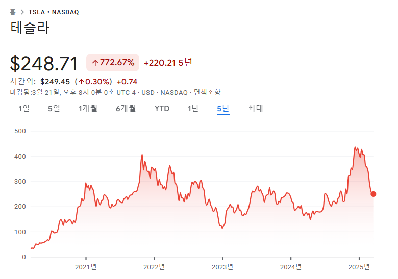 Tesla stock price chart