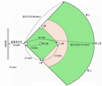 야구 1루와 2루 거리 얼마일까_7