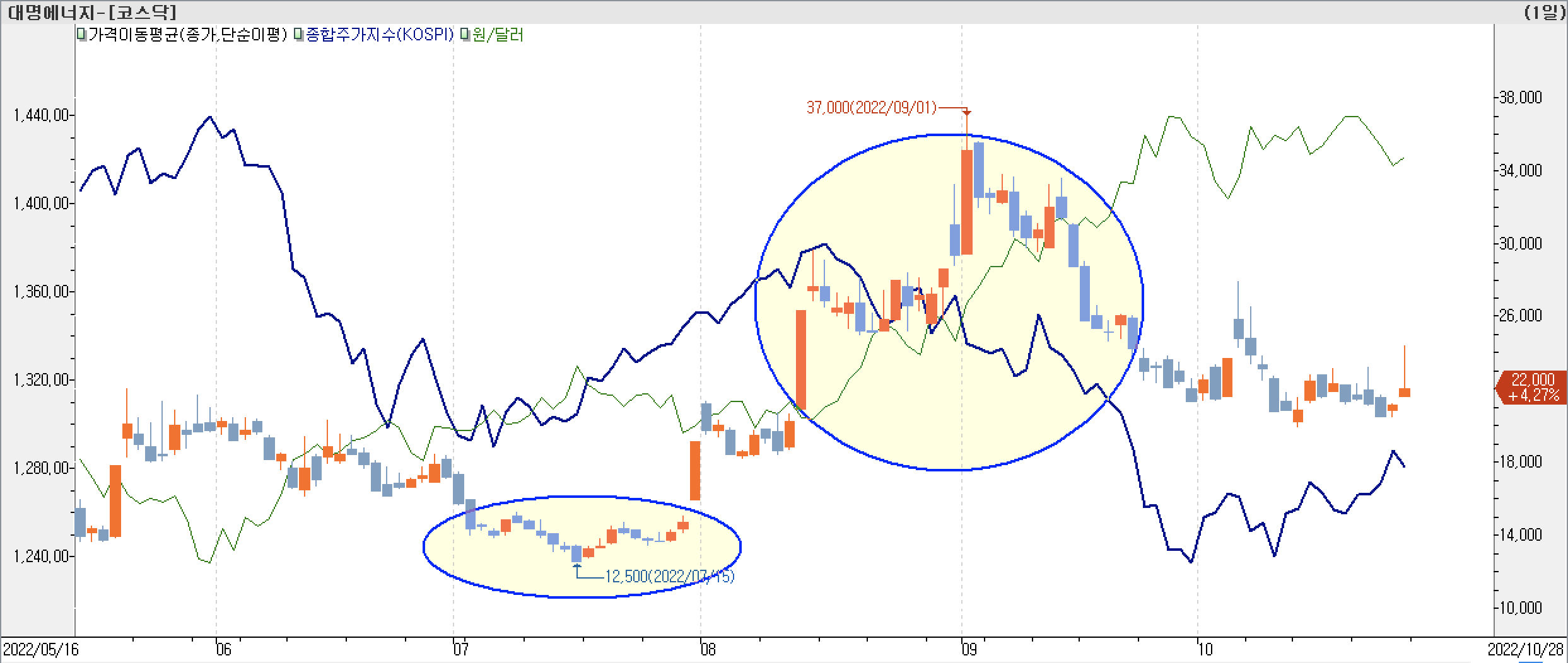 대명에너지-차트-종합주가지수 vs. 환율 vs. 대명에너지