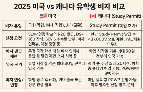 2025년 미국 vs 캐나다 유학생 비자 비교 사진