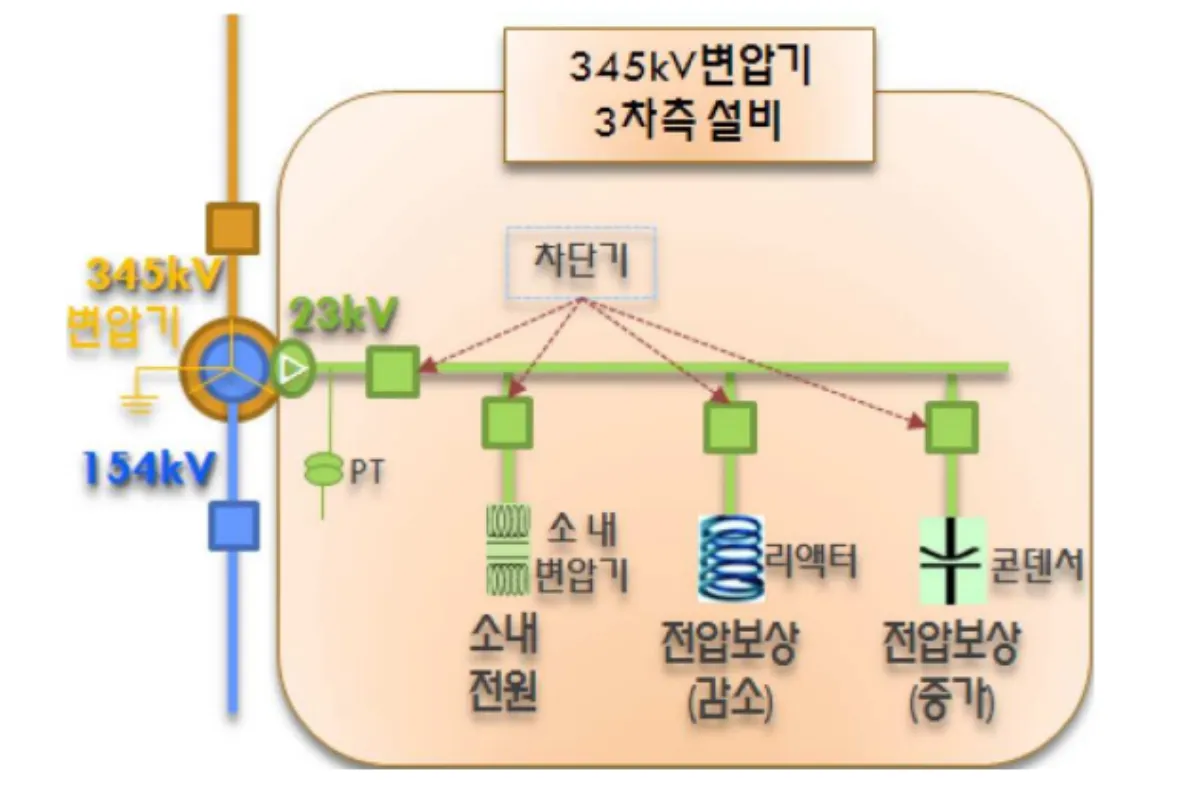 345변압기-3차보호