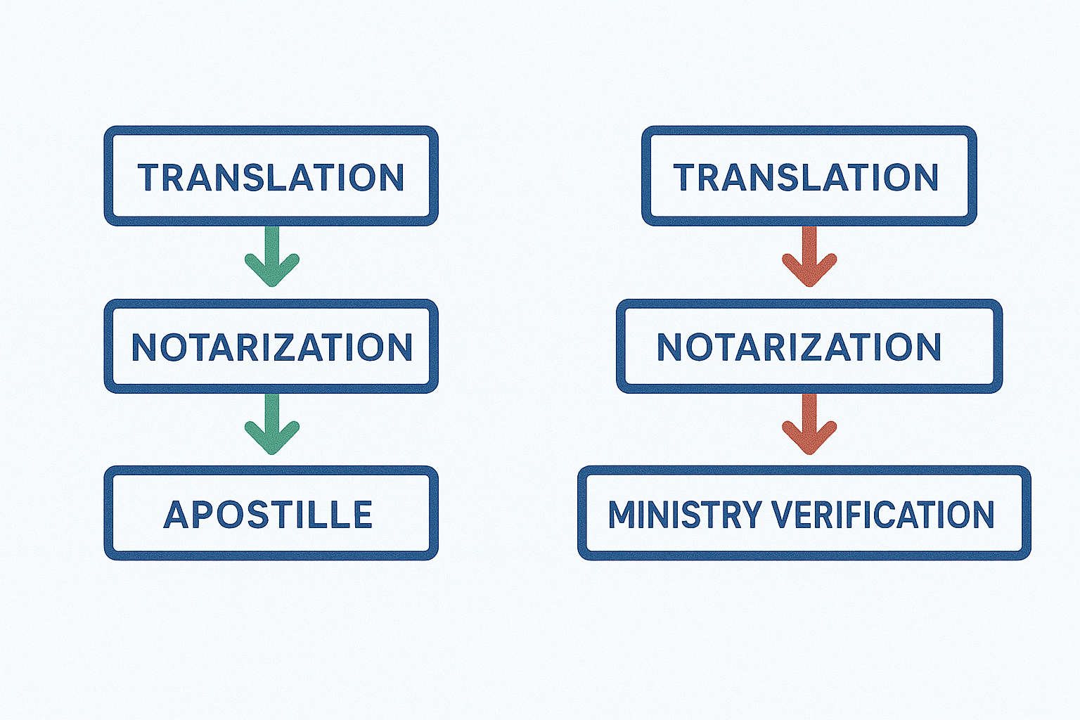 아포스티유 협약국 vs 비협약국, 해외 서류 인증 절차 차이 (2025)