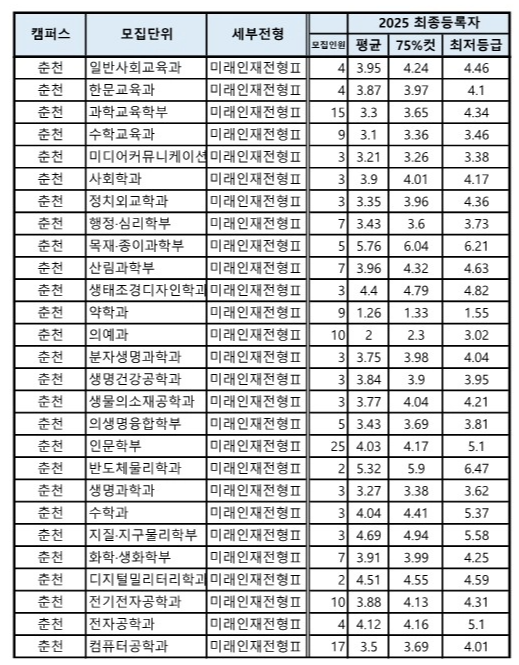 강원대 종합 2025_미래인재전형 2