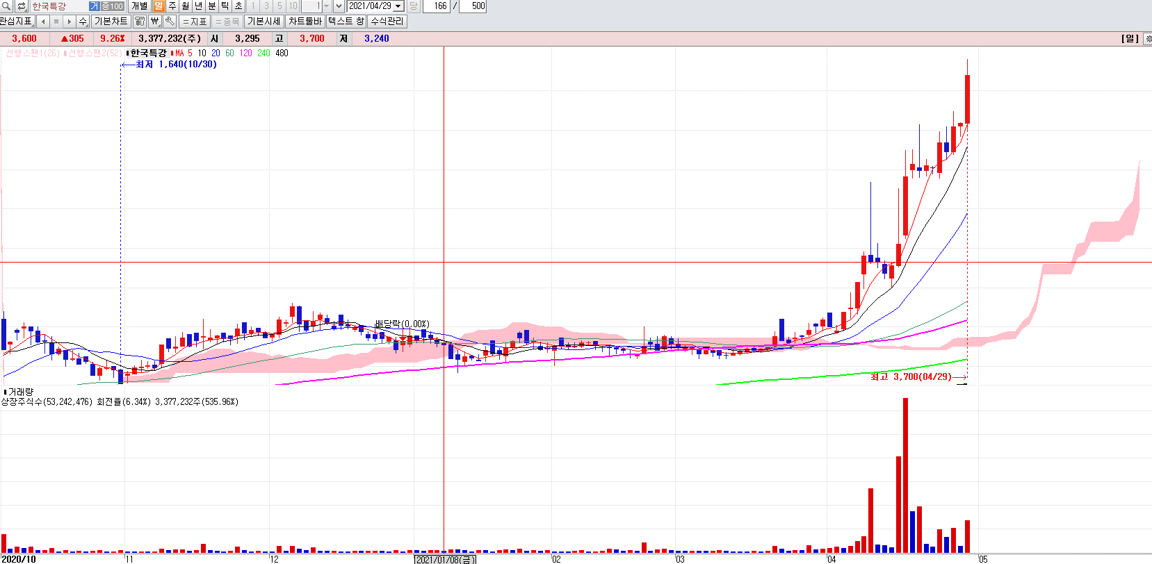 철강관련주한국특강일봉차트