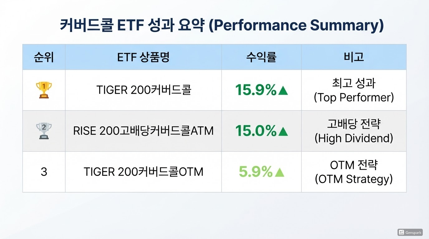 최근 주목받는 커버드콜 ETF