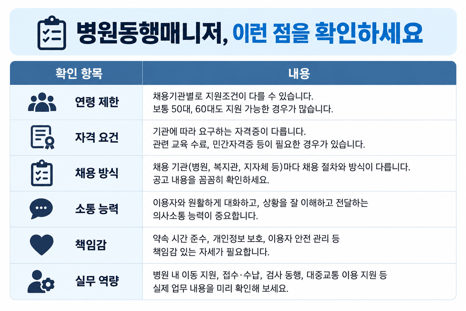 병원동행매니저로 일하기 전 확인해야 할 사항을 정리한 표
