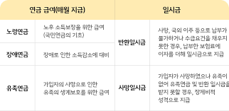 유족연금 조건