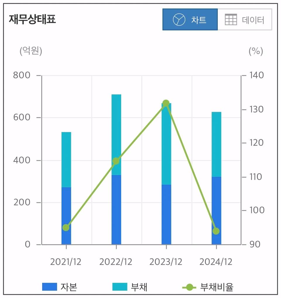 나이벡-재무상태표-차트