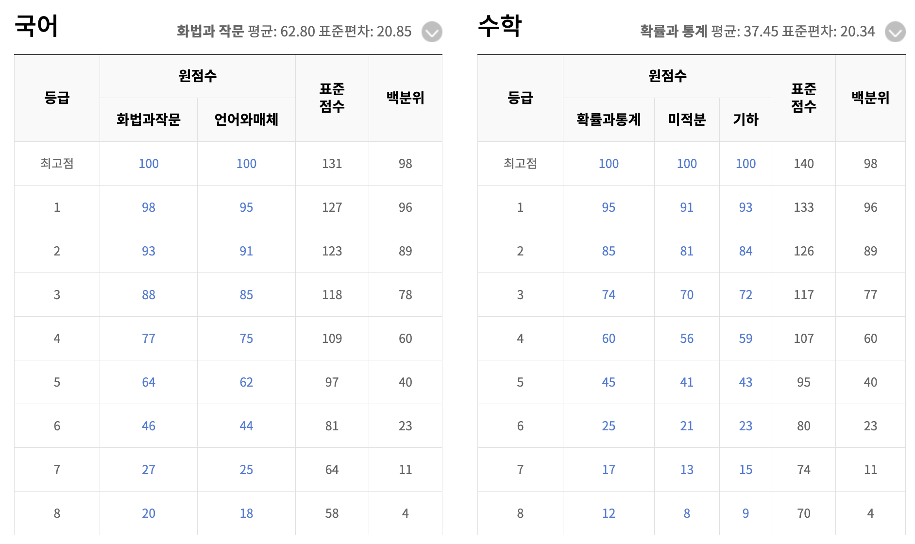 2025 9월 모의고사 예상 등급컷