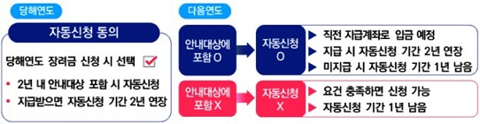 근로장려금 신청