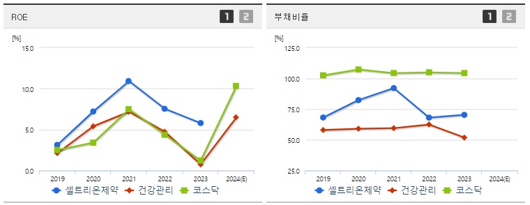 셀트리온제약 ROE,부채비율 지표