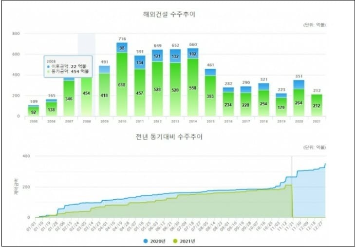 올해 해외건설 수주 1위 건설사는ㅣ 올해 해외건설 수주액 300억 불 달성 유력...작년 대비 15% 감소