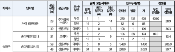 행복주택 신청후기