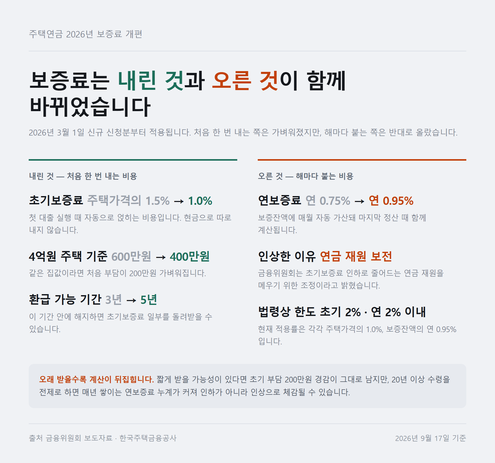 주택연금 2026년 보증료 개편에서 내린 초기보증료와 오른 연보증료를 나눠 정리한 자료카드