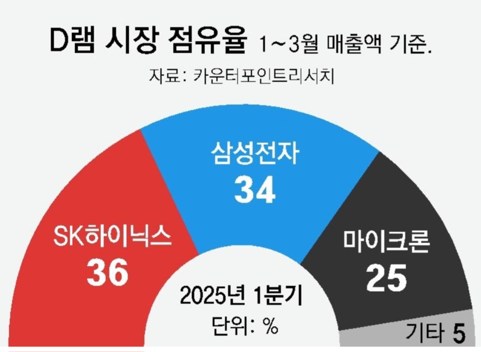 SK하이닉스 D램 시장 점유율 1위