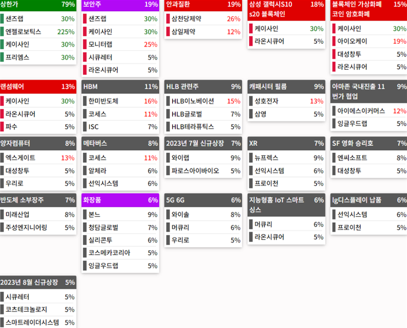 테마에 따른 종목 상승