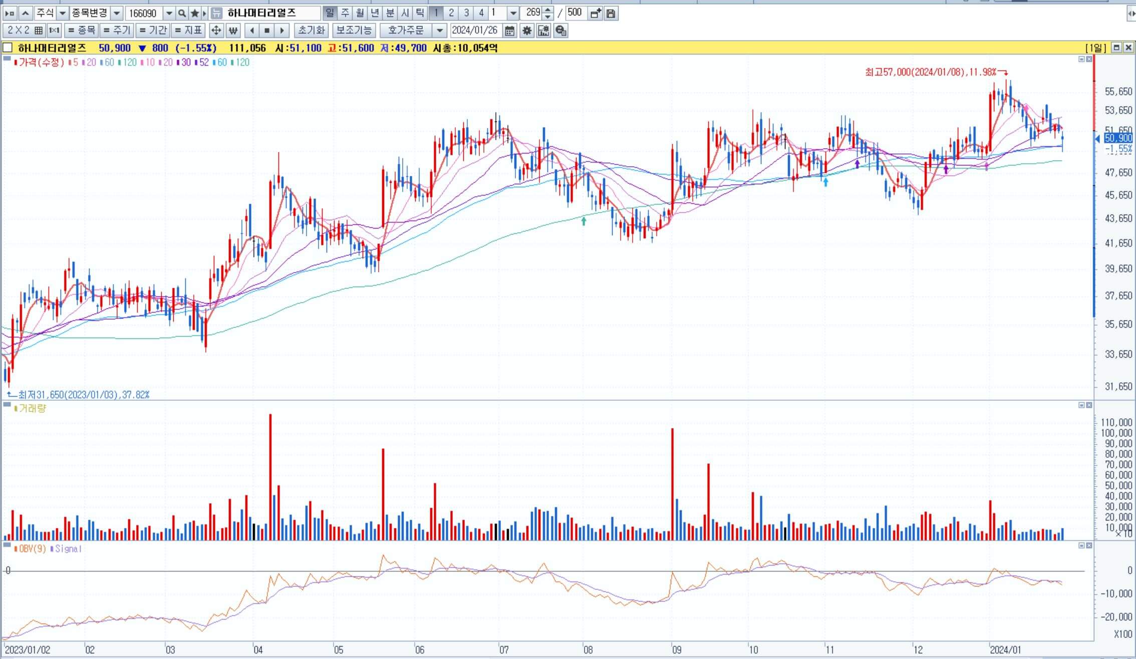 하나머티리얼즈-일봉차트