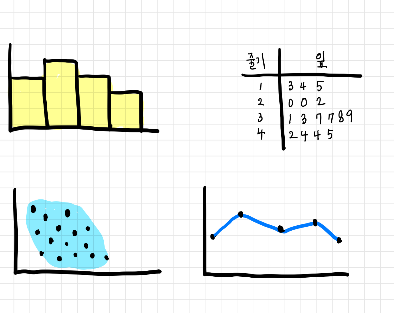 히스토그램, 줄기잎그림, 점도표, 시계열그래프