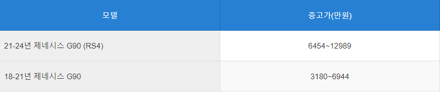 제네시스 G90 중고차 시세표