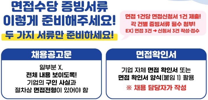경기도 청년 면접수당 신청방법 자격조건 자급방법 제출서류