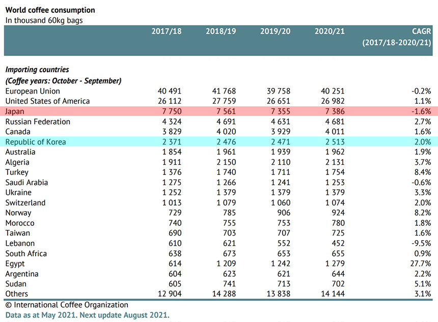 ICO 생두 수입국가 데이터