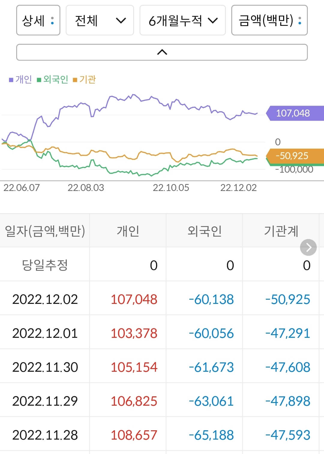 SK바이오사이언스 누적 수급
