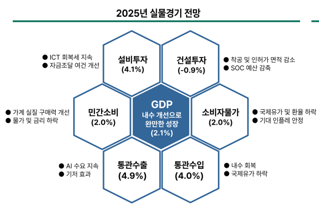 2025년 실물경기 전망