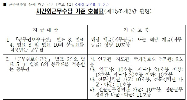 초과근무수당 계산법 및 상한 시간 요약