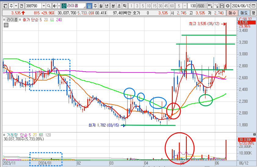 라이콤 일봉 차트