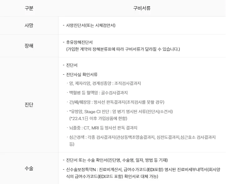 삼성생명 보험금 청구 청구서류 청구방법