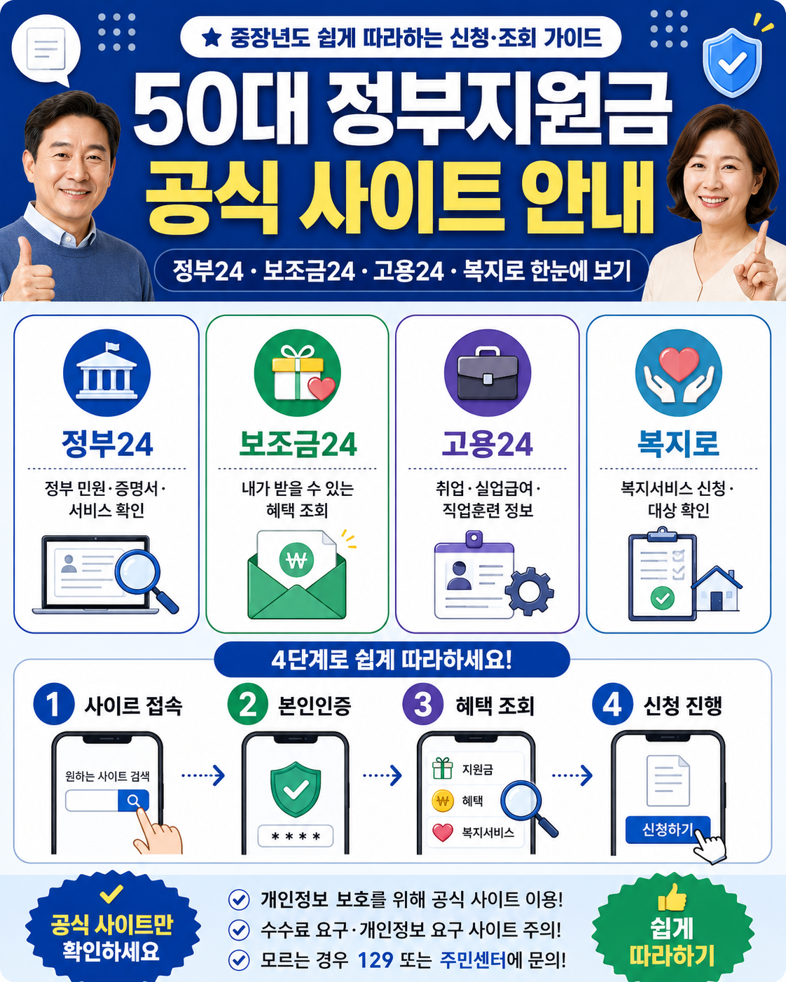 50대 정부지원금 공식 사이트 안내 인포그래픽으로, 정부24 보조금24 고용24 복지로를 통해 중장년이 쉽게 지원금 조회와 신청방법을 확인하는 단계형 카드뉴스 이미지