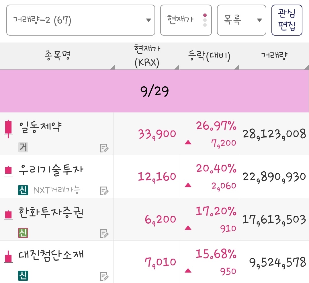 25년 9월 29일 거래량 종목은 일동제약, 우리기술투자, 한화투자증권, 대진첨단소재 입니다.