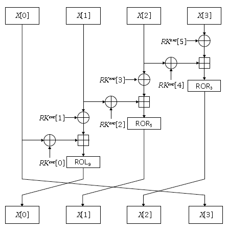 블록암호 암복호화 과정