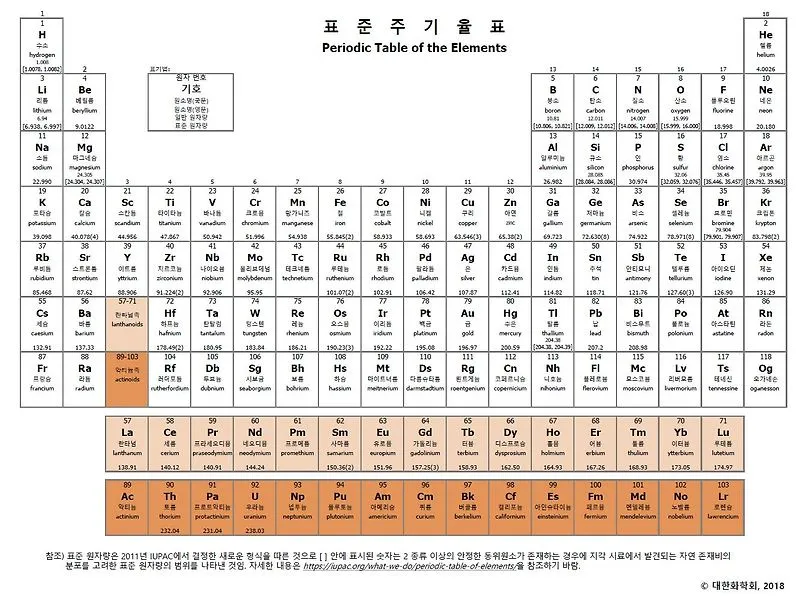 원소주기율표 속 숫자와 기호 원자번호와 원자량 쉽게 읽는 법 총정리_8