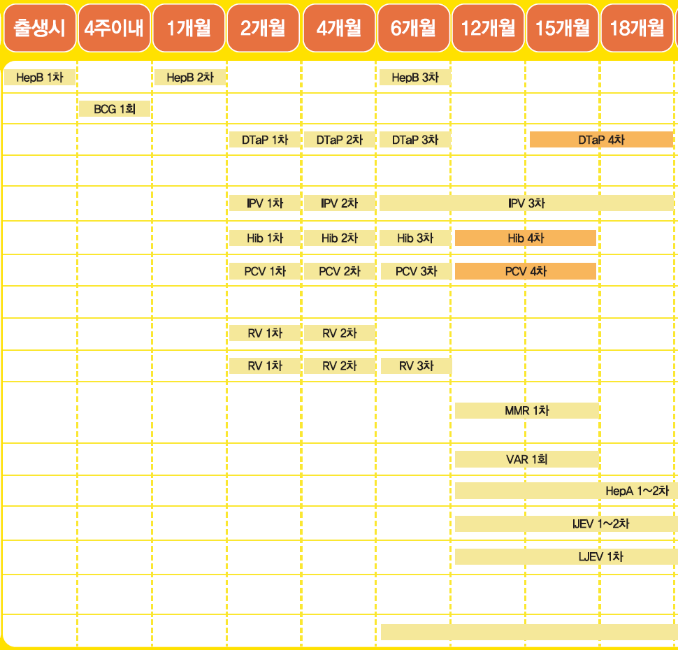 영유아 필수 예방접종 일정표 2