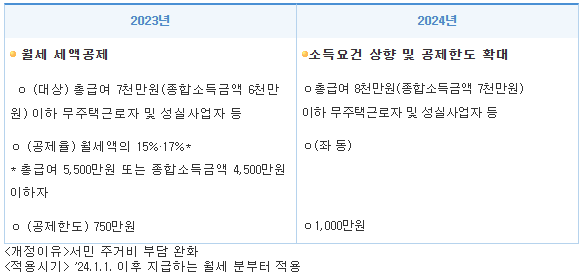 월세-세액공제-소득요건-완화
