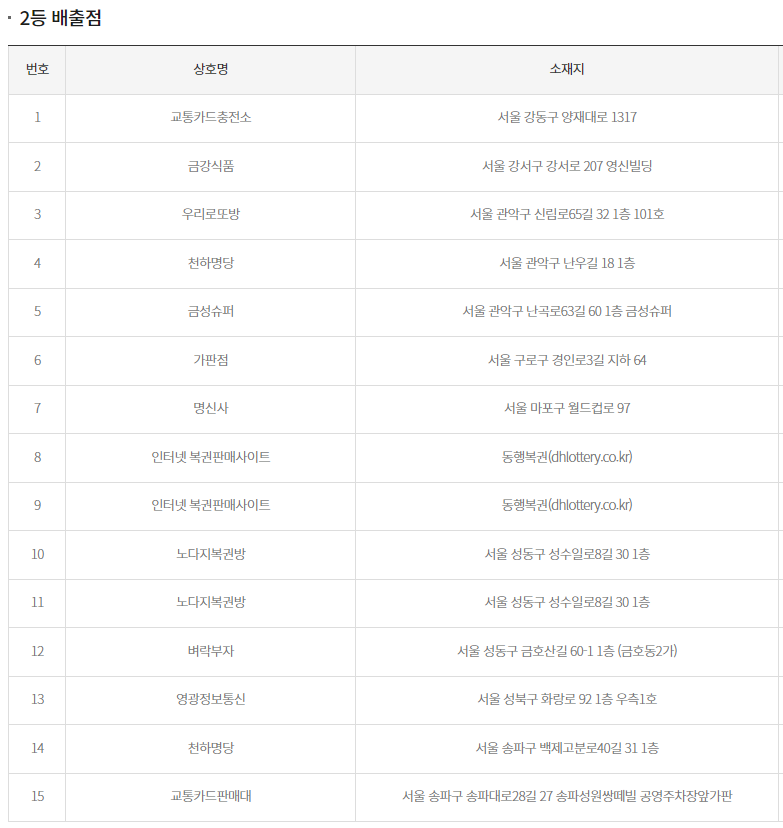 로또 당첨번호 2등 당첨지역